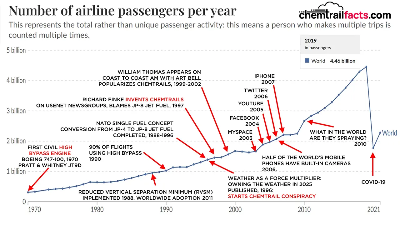 Chart showing flight increases from 1970-2019 and associated changes in technology and narratives related to aviation included cloudiness.